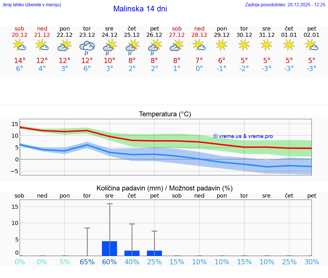 VREME 15 DNI Malinska