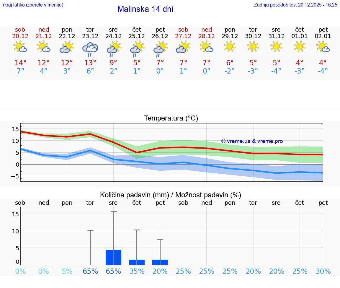 VREME 15 DNI Malinska