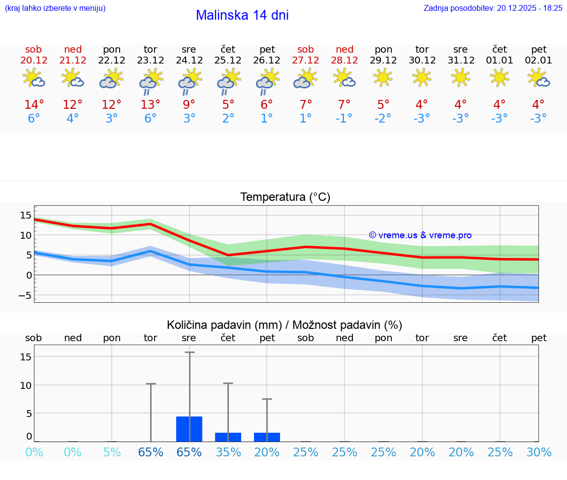 VREME 15 DNI Malinska