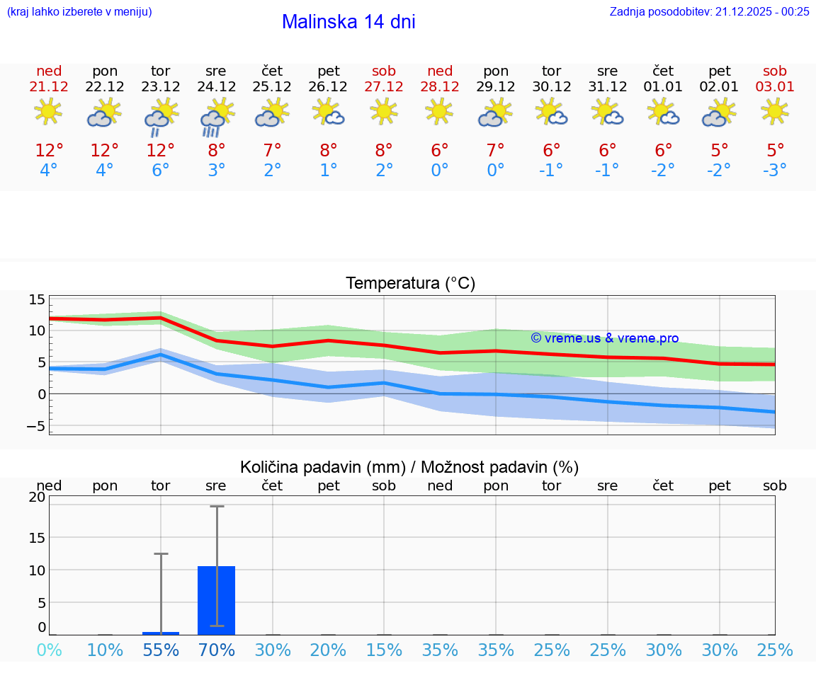 VREME 15 DNI Malinska