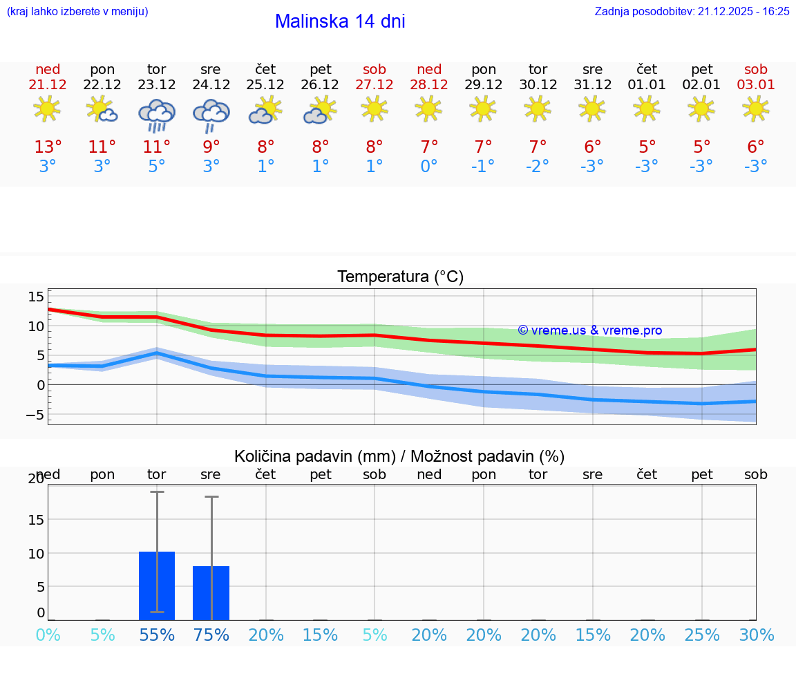 VREME 15 DNI Malinska