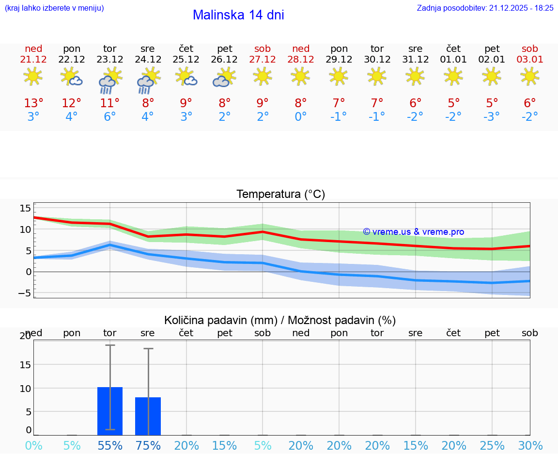 VREME 15 DNI Malinska