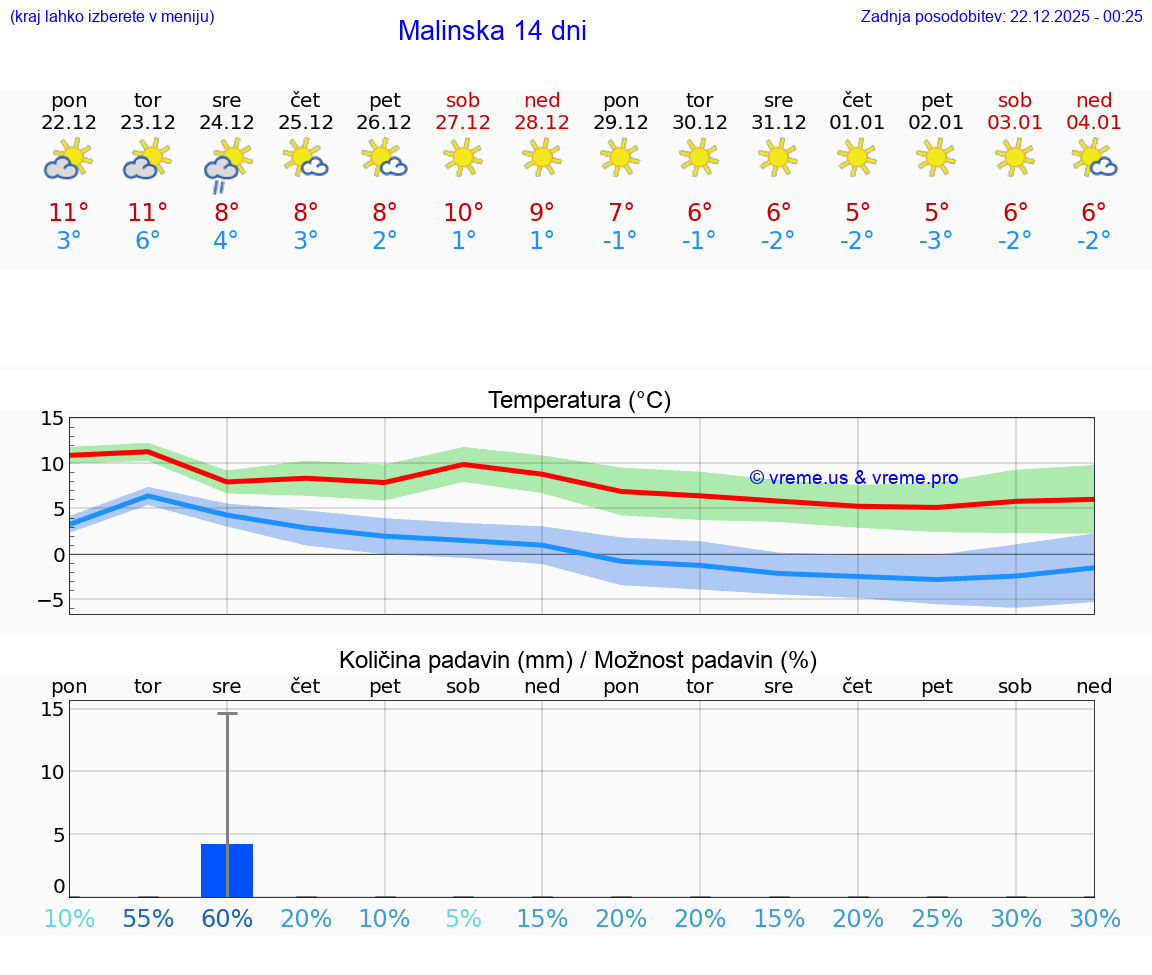 VREME 15 DNI Malinska