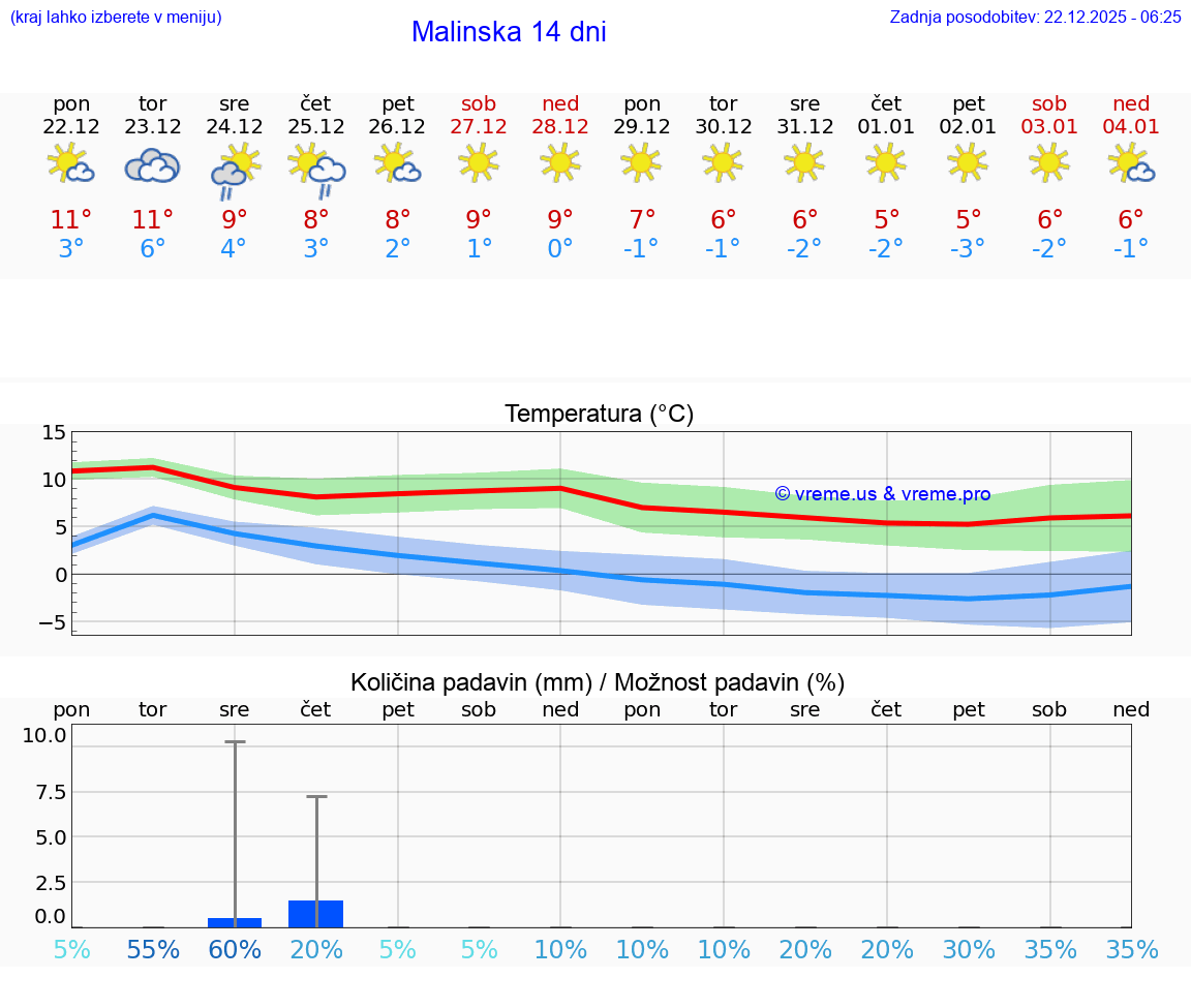 VREME 25 DNI Malinska