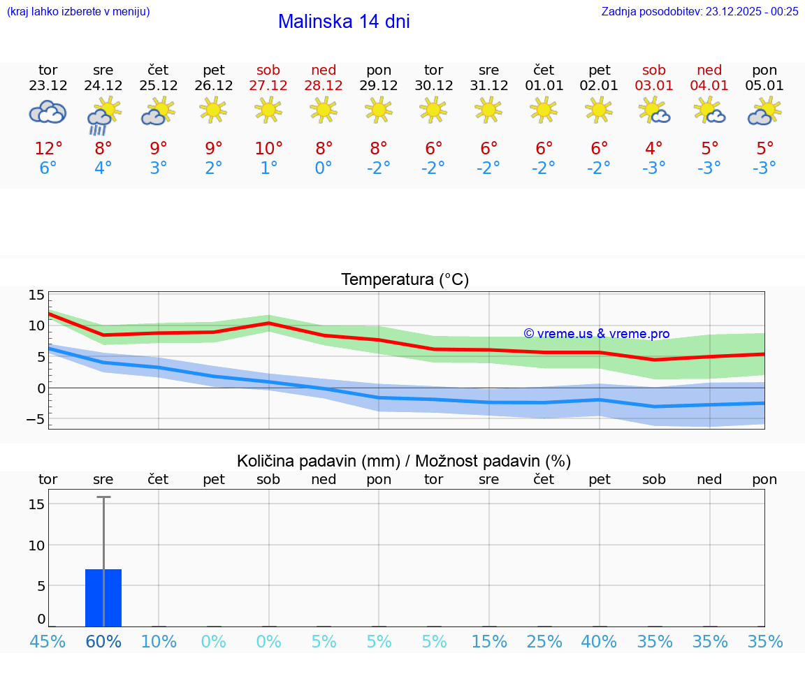 VREME 15 DNI Malinska