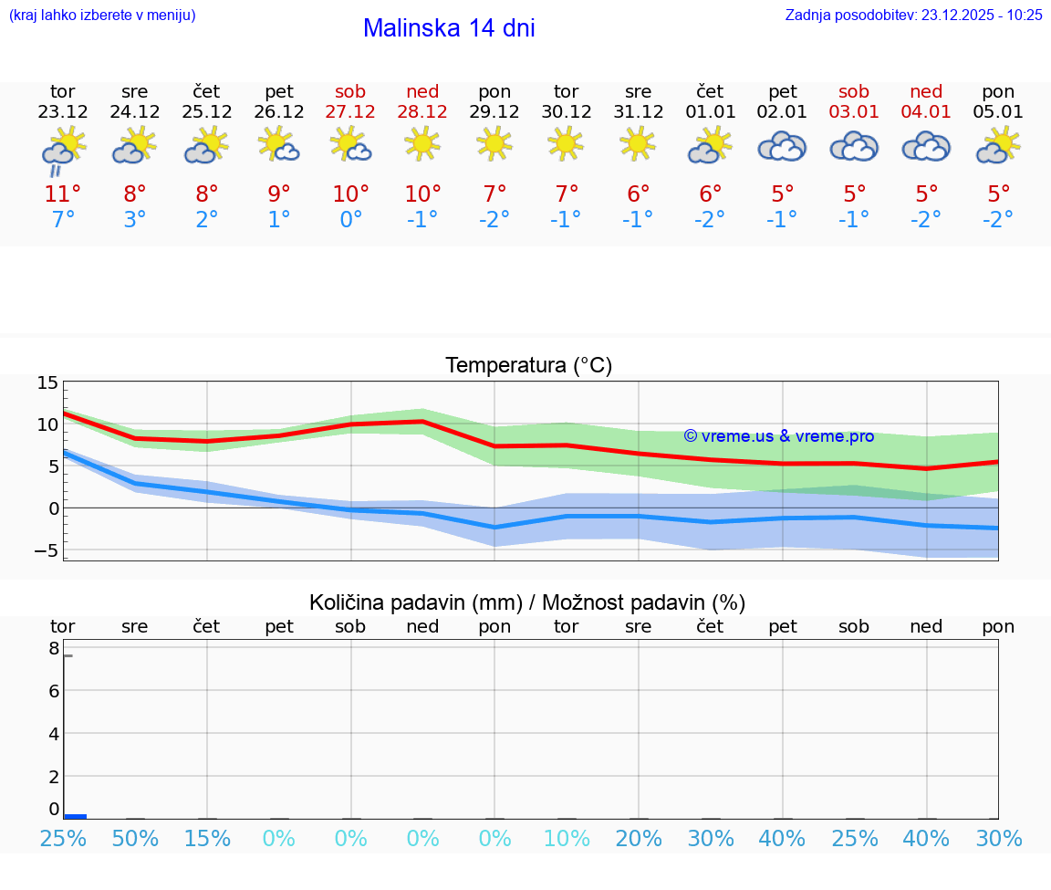 VREME 15 DNI Malinska