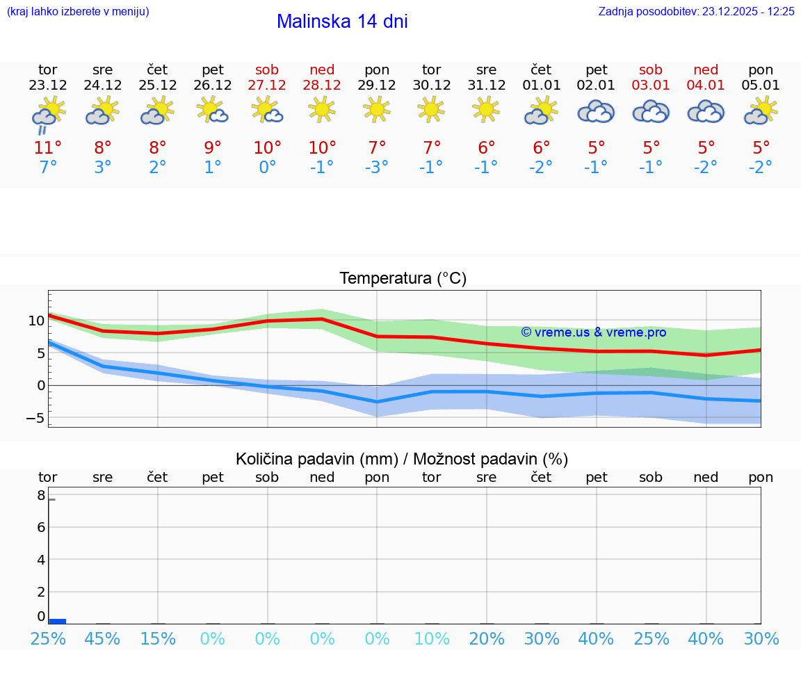 VREME 25 DNI Malinska