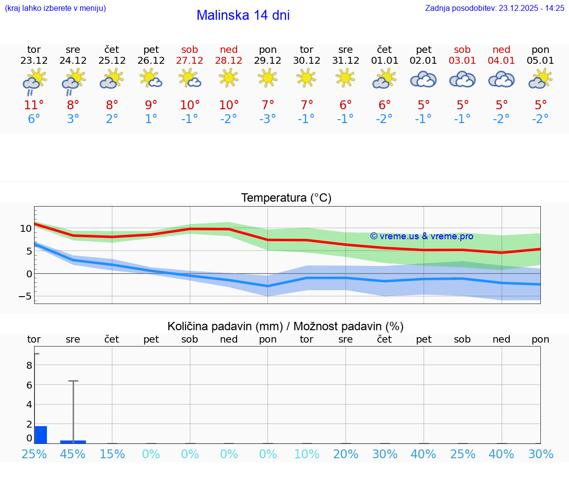 VREME 15 DNI Malinska