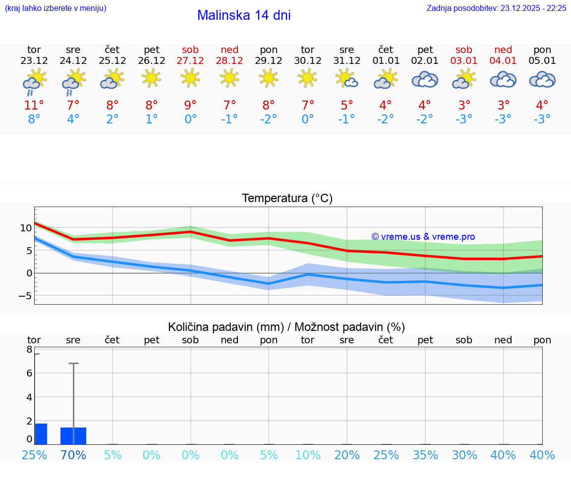 VREME 15 DNI Malinska