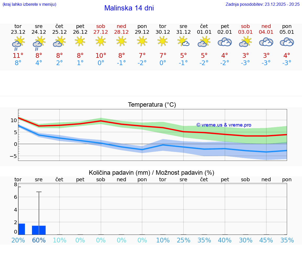 VREME 15 DNI Malinska
