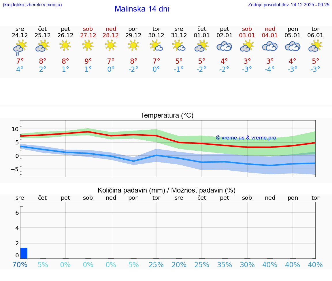 VREME 15 DNI Malinska
