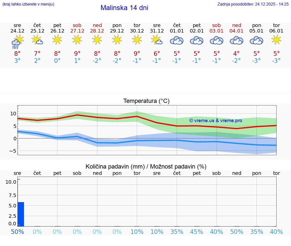 VREME 15 DNI Malinska