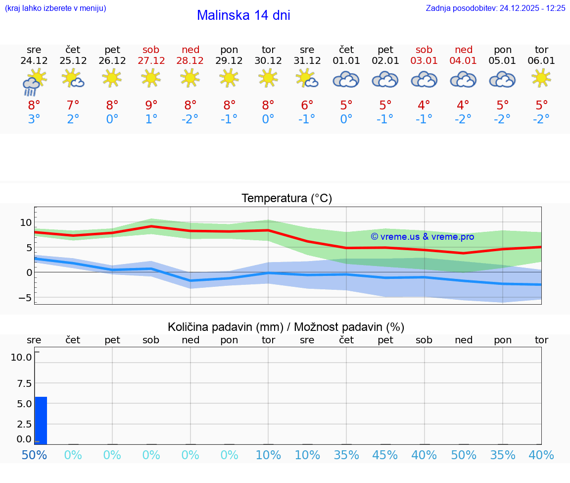 VREME 15 DNI Malinska