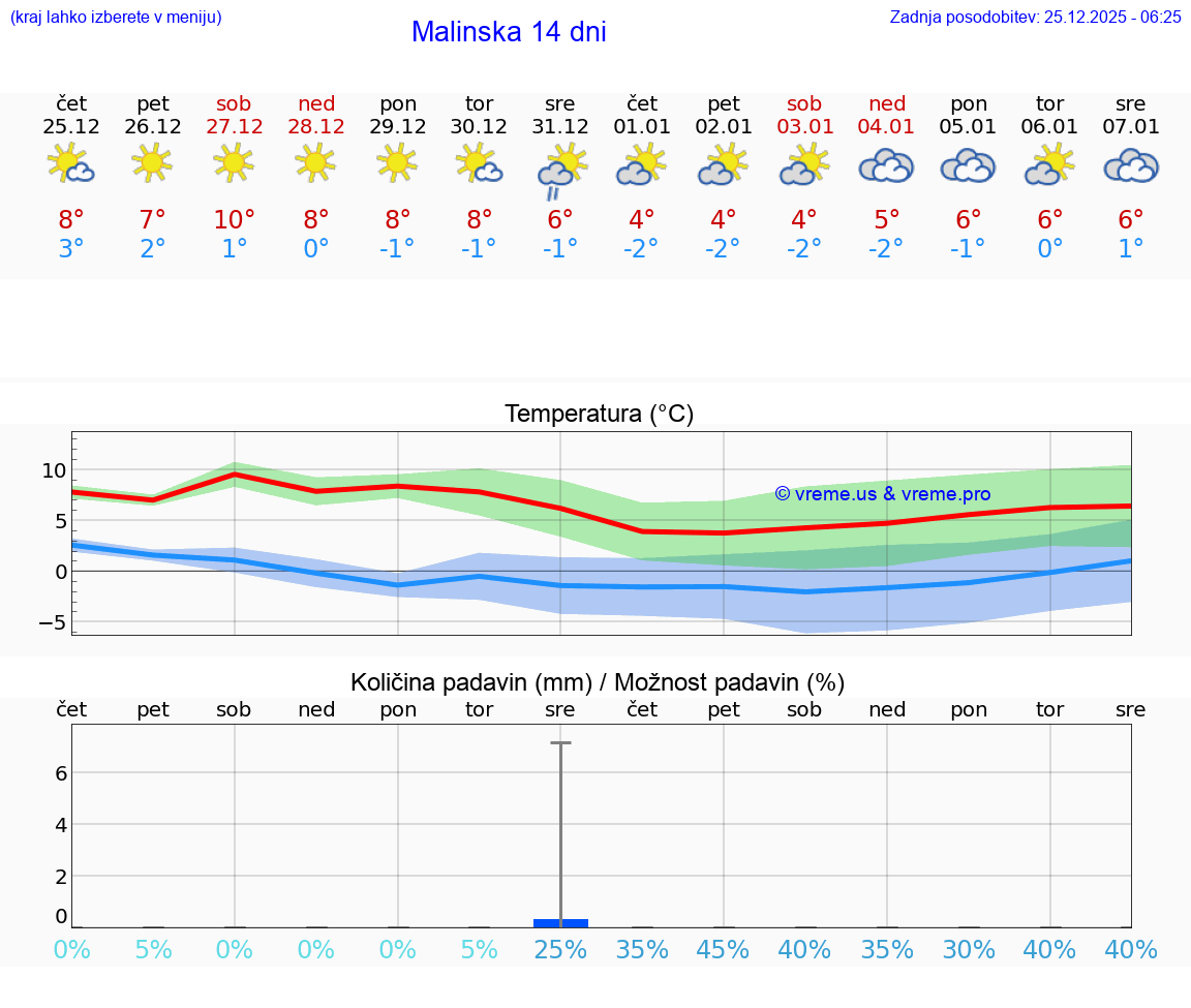 VREME 25 DNI Malinska