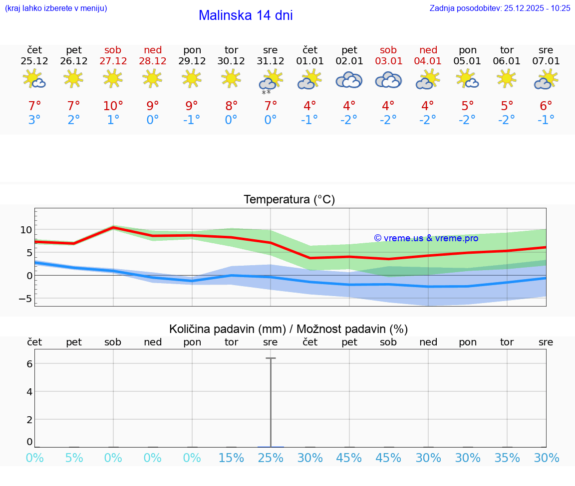 VREME 25 DNI Malinska
