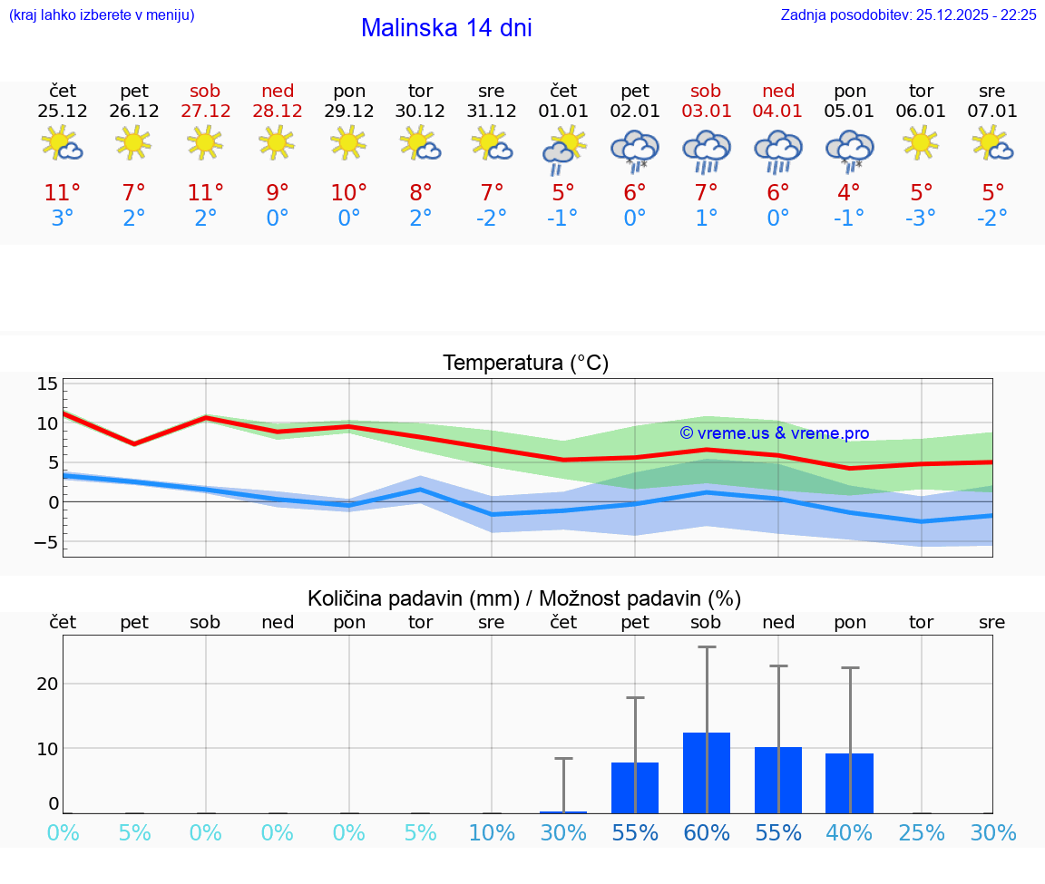 VREME 25 DNI Malinska