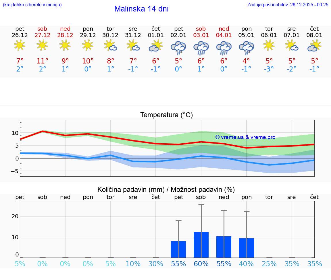VREME 15 DNI Malinska