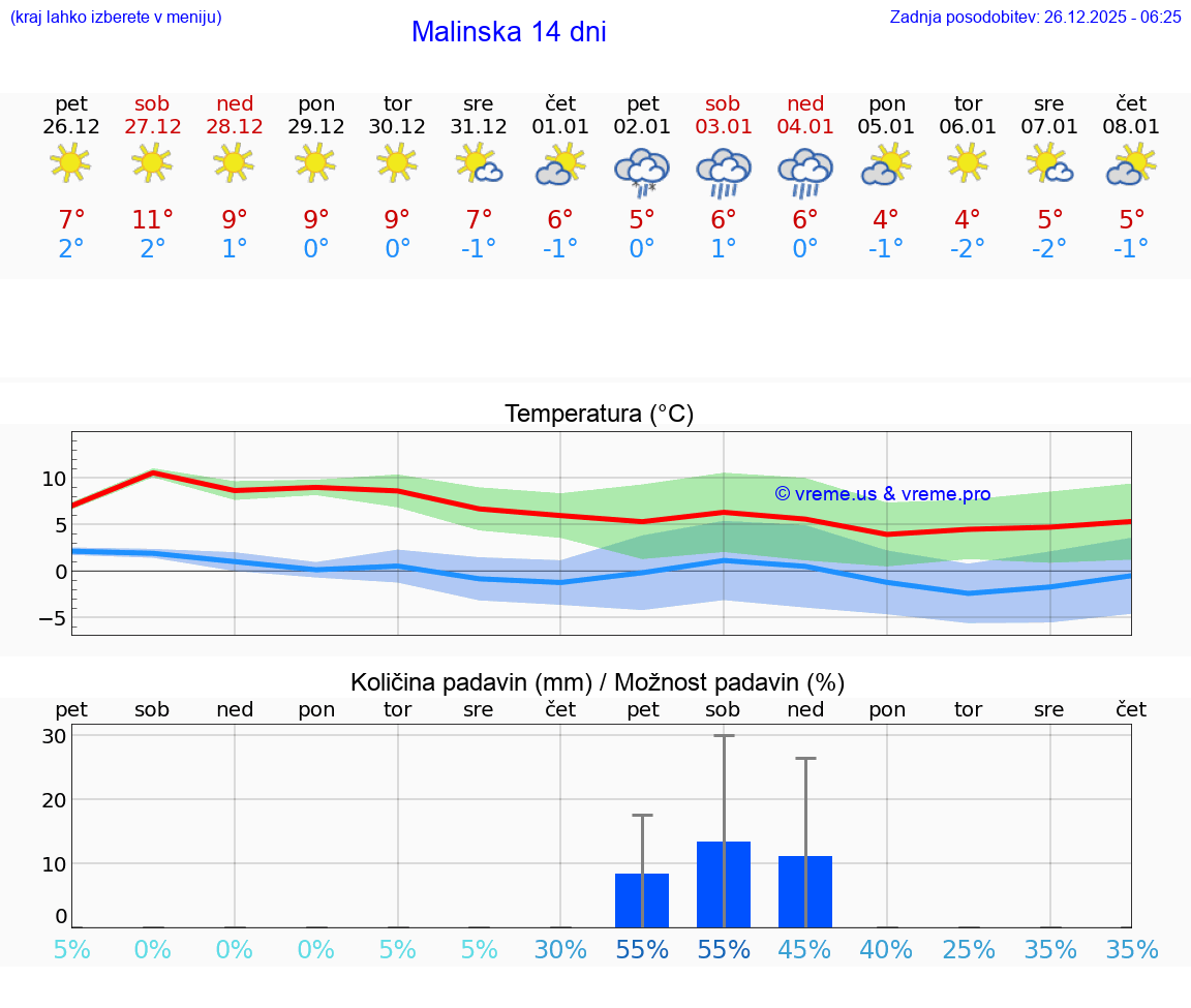 VREME 15 DNI Malinska