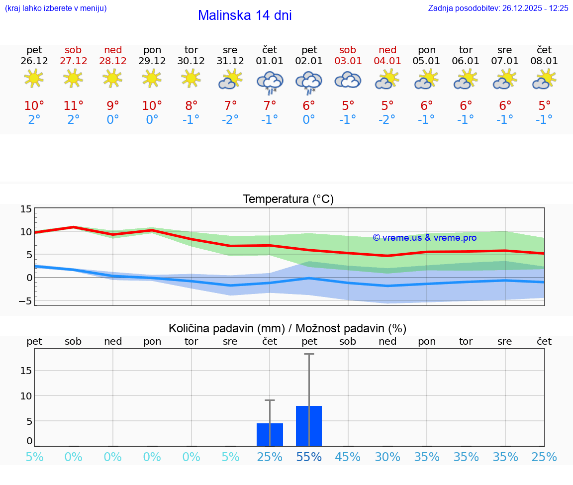 VREME 15 DNI Malinska