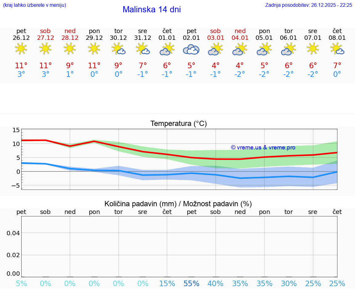 VREME 15 DNI Malinska