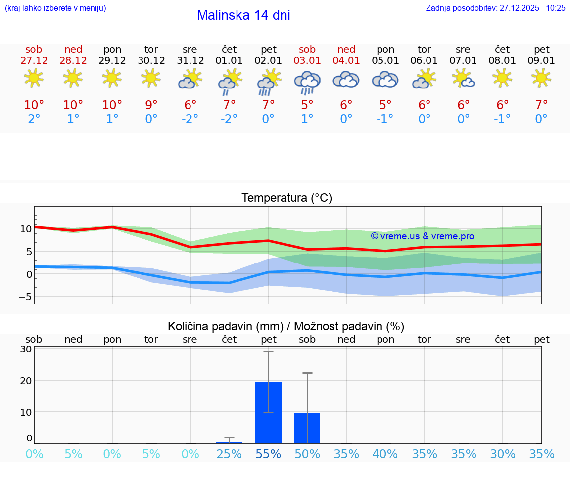 VREME 15 DNI Malinska