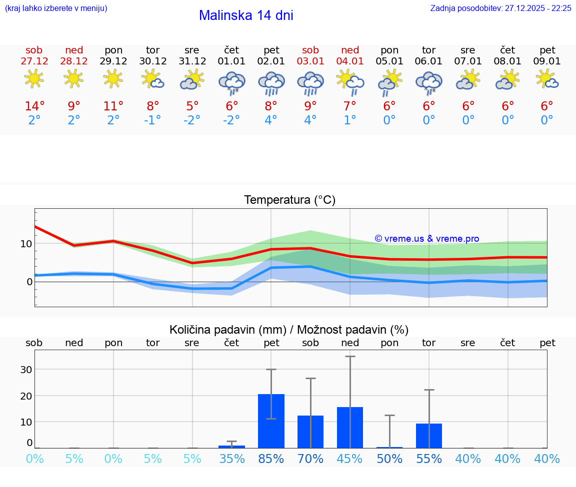 VREME 25 DNI Malinska