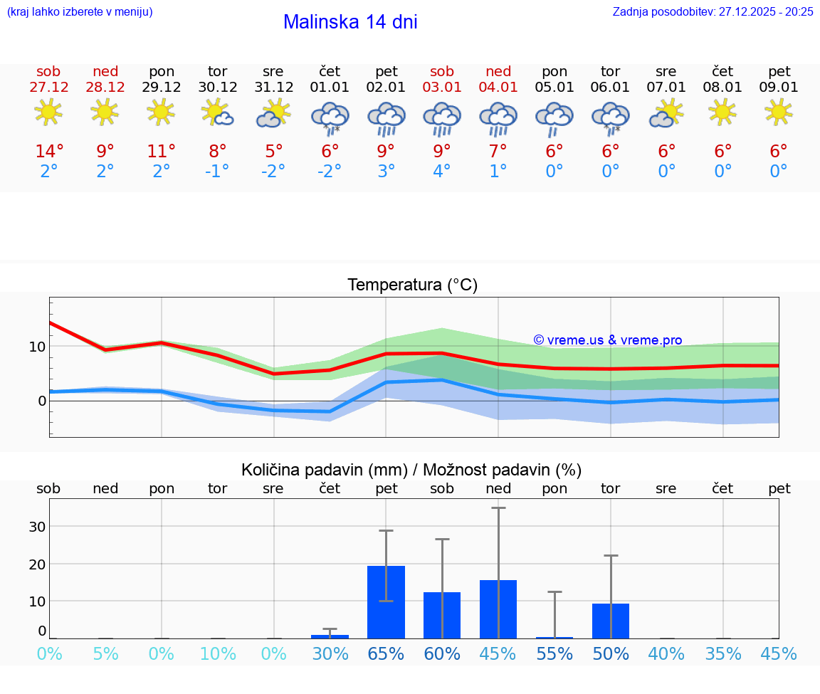 VREME 15 DNI Malinska