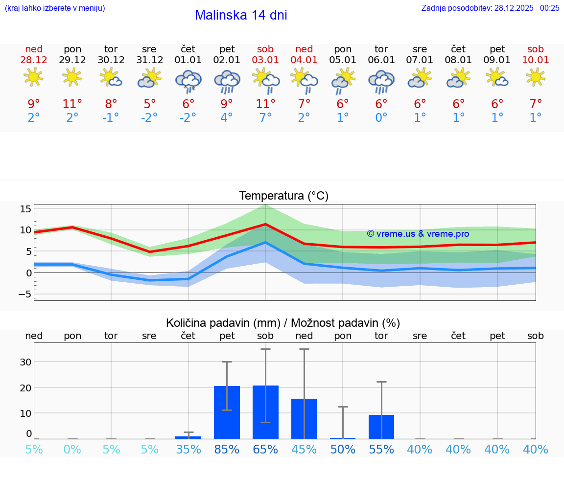 VREME 25 DNI Malinska