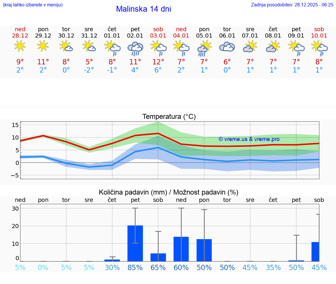 VREME 25 DNI Malinska