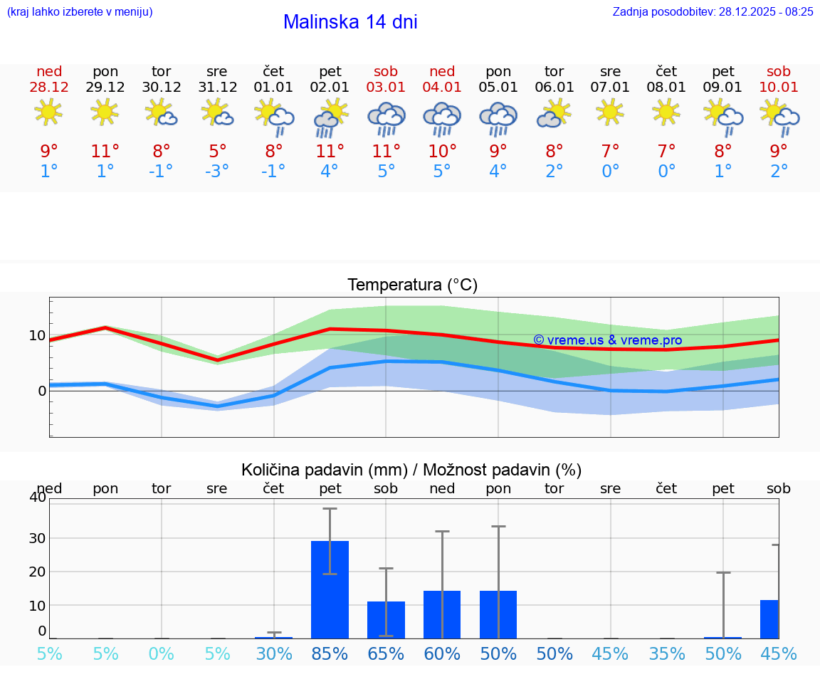 VREME 25 DNI Malinska