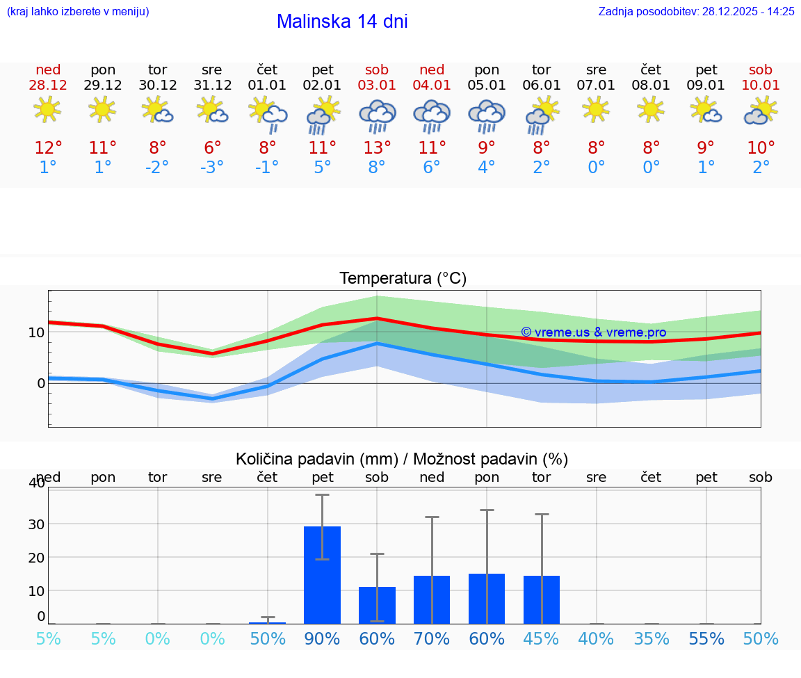 VREME 25 DNI Malinska