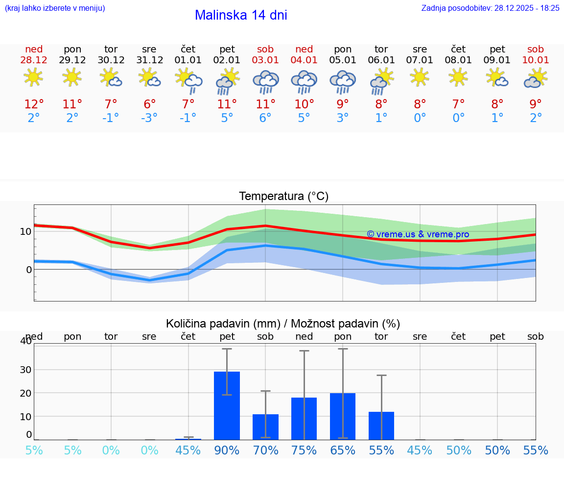 VREME 25 DNI Malinska