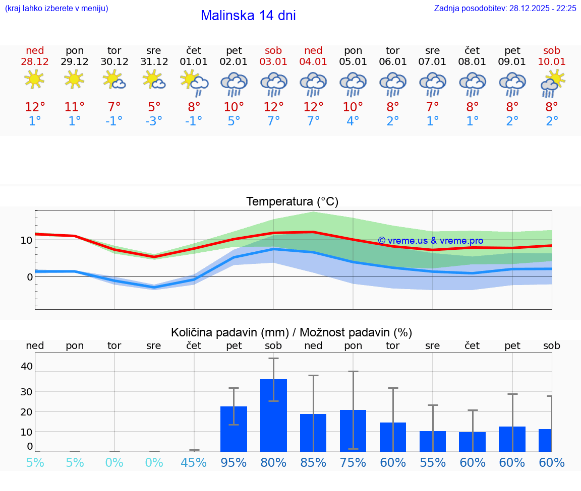 VREME 25 DNI Malinska