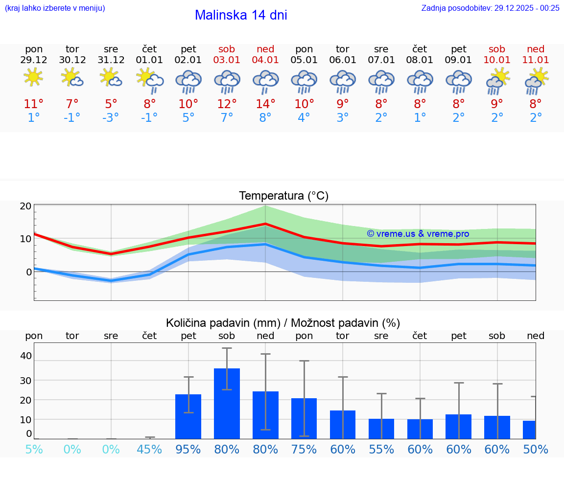 VREME 15 DNI Malinska