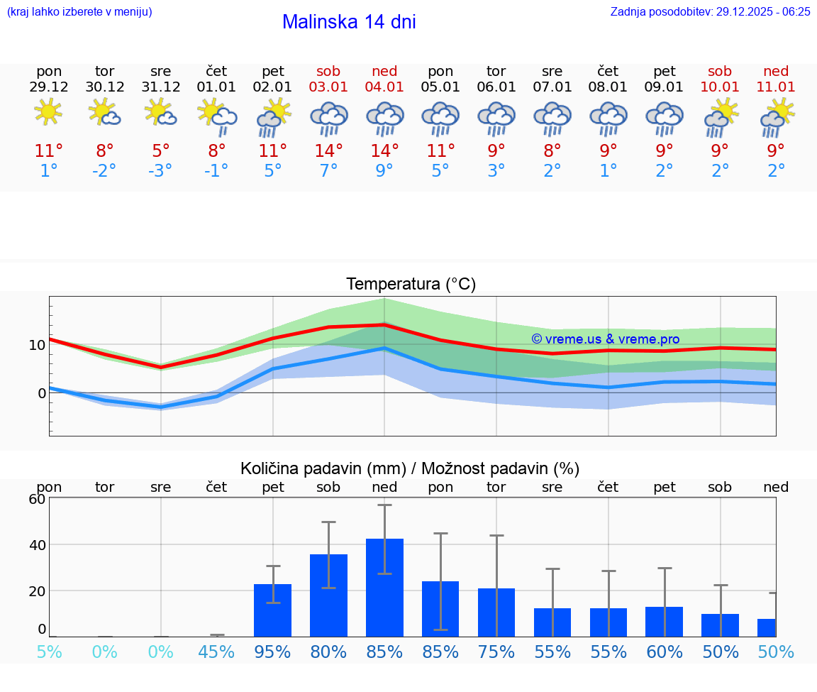 VREME 25 DNI Malinska