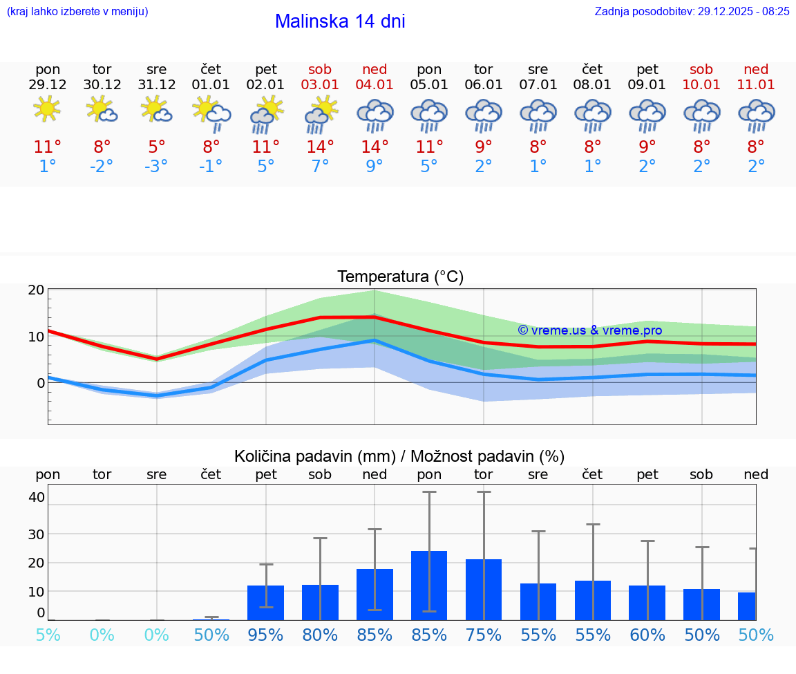 VREME 15 DNI Malinska