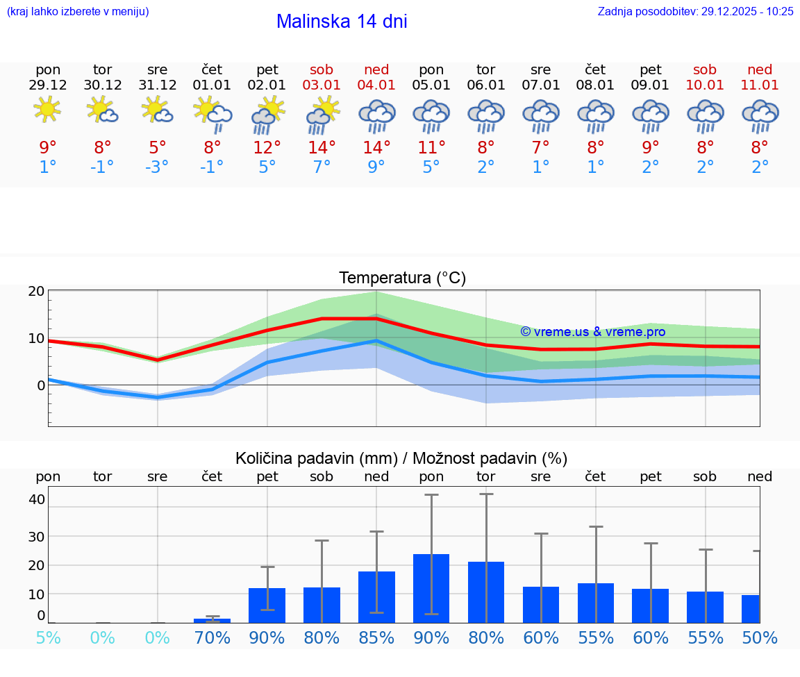 VREME 15 DNI Malinska