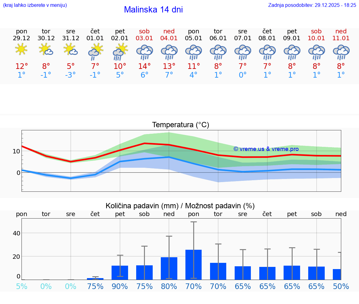 VREME 25 DNI Malinska