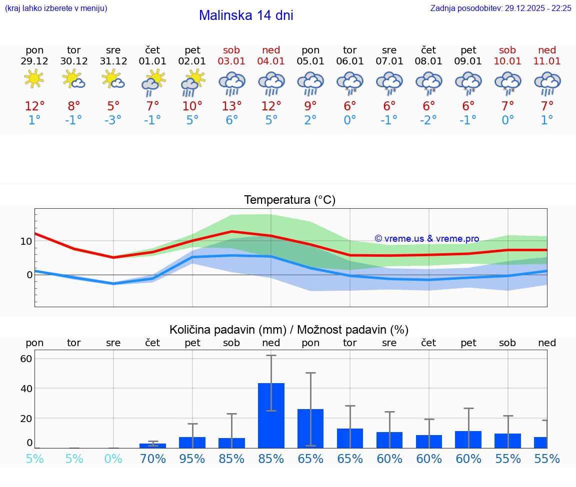 VREME 15 DNI Malinska
