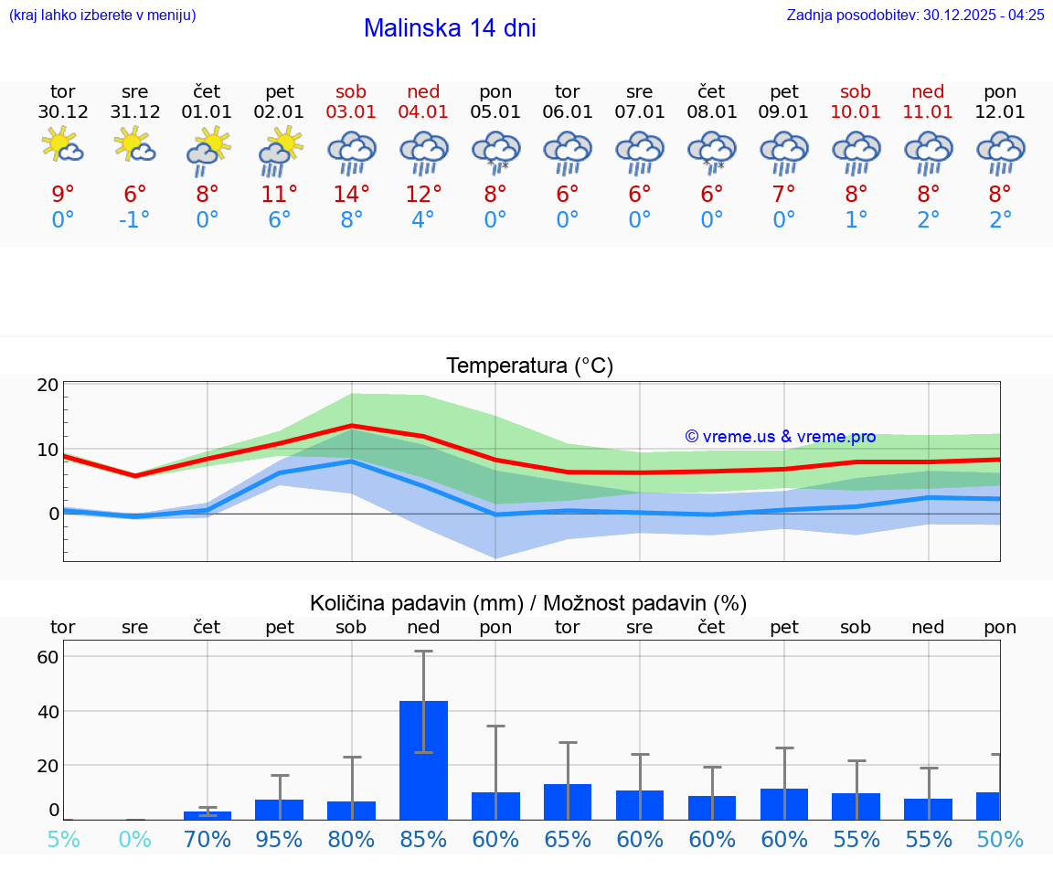 VREME 25 DNI Malinska