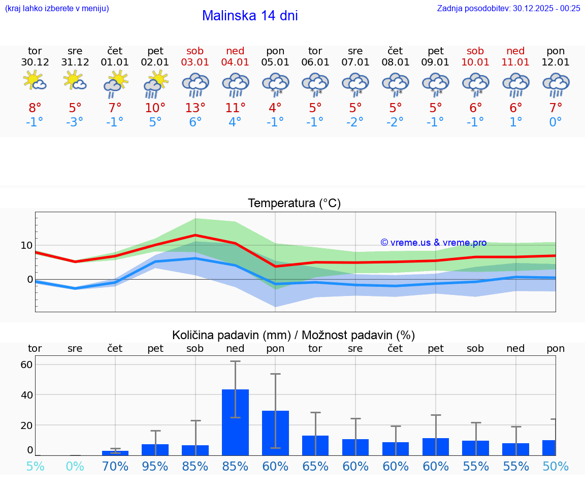 VREME 25 DNI Malinska