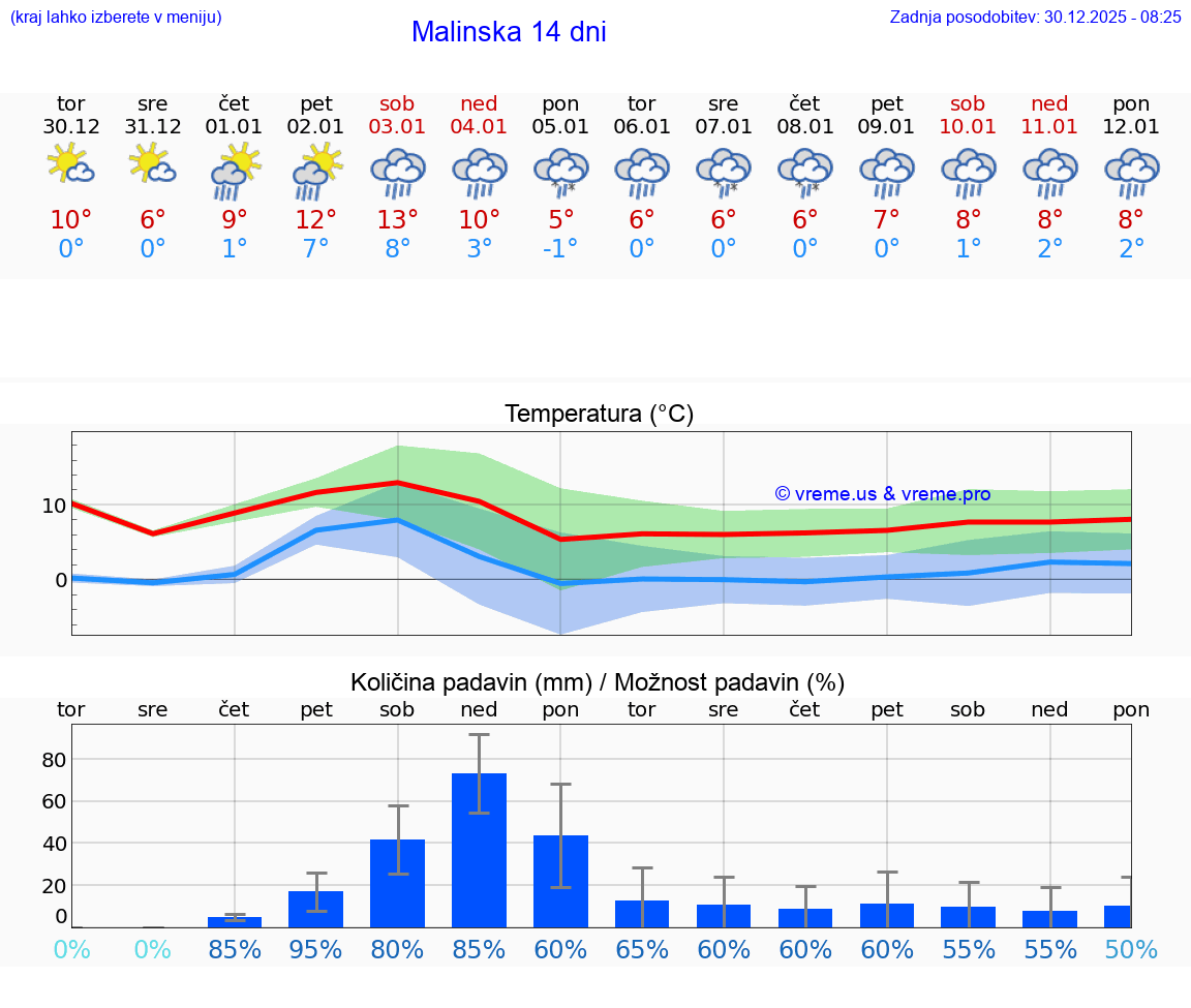 VREME 15 DNI Malinska