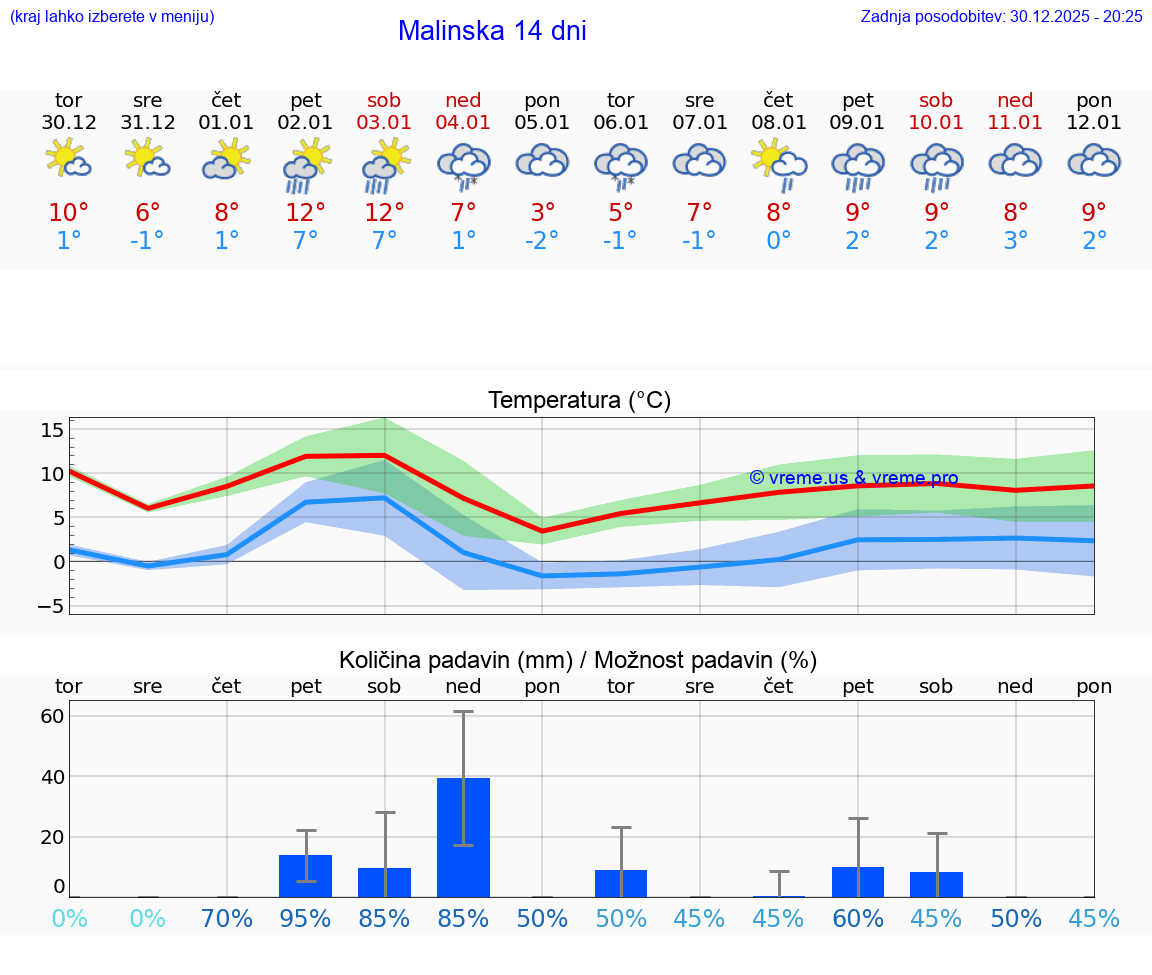 VREME 25 DNI Malinska