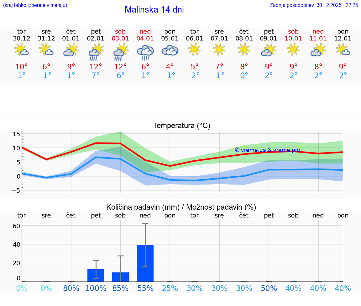 VREME 15 DNI Malinska
