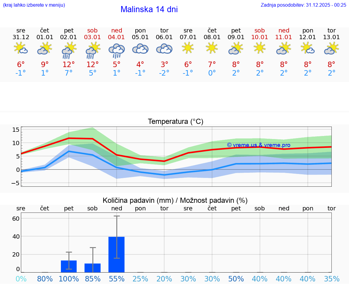 VREME 15 DNI Malinska