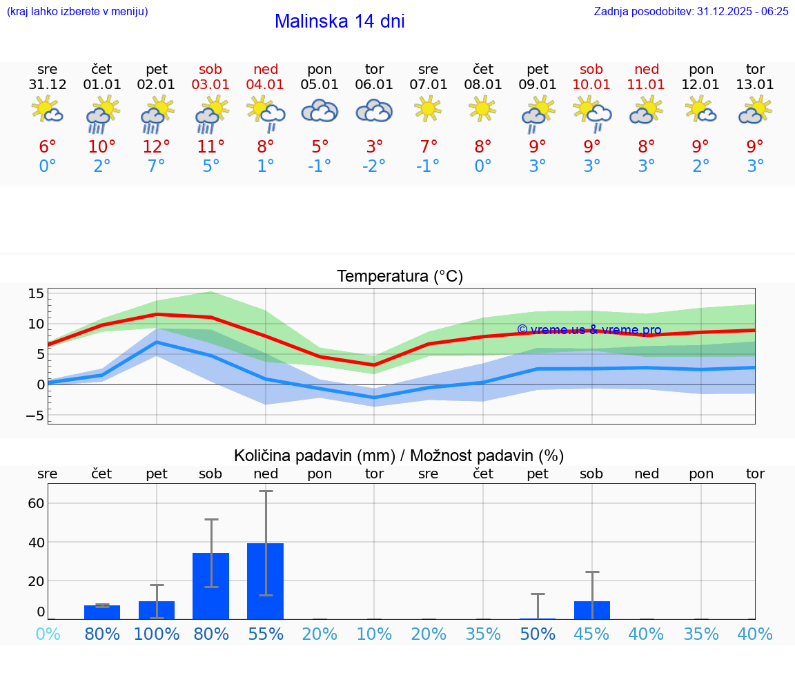 VREME 15 DNI Malinska