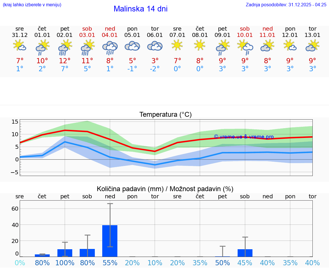 VREME 25 DNI Malinska