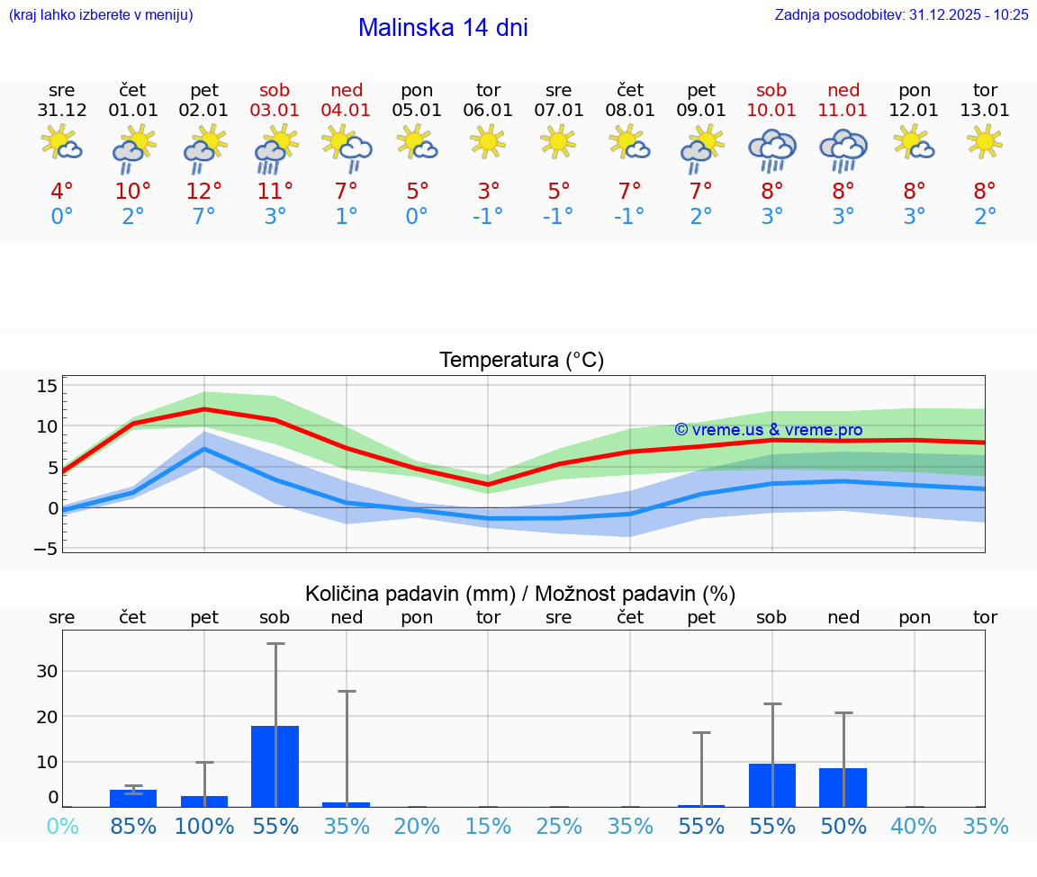 VREME 25 DNI Malinska