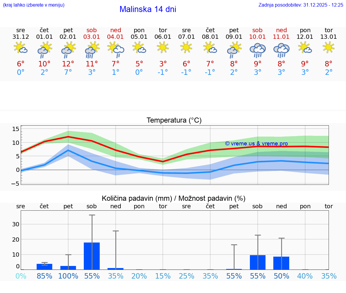 VREME 15 DNI Malinska
