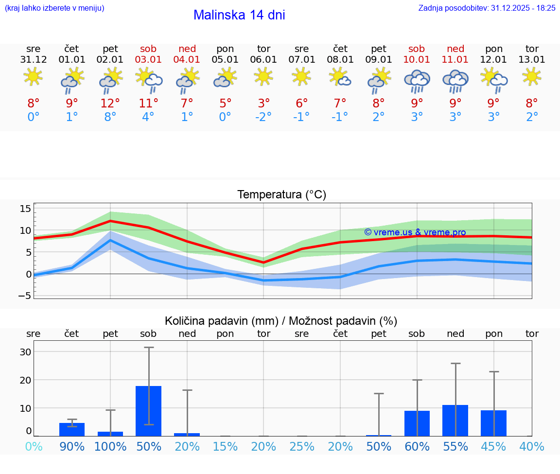 VREME 25 DNI Malinska